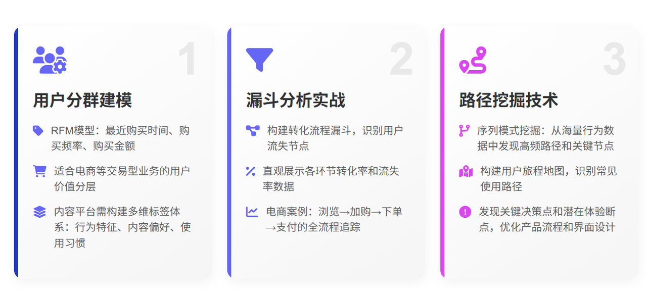 用户行为分析三大方法